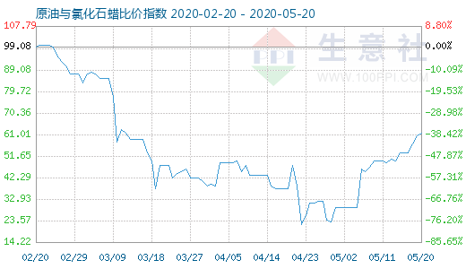 5月20日原油與氯化石蠟比價指數圖