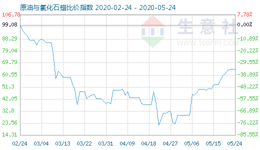 5月24日原油與氯化石蠟比價指數圖