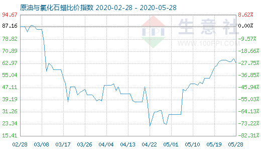 5月28日原油與氯化石蠟比價指數圖