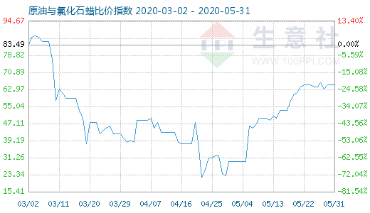5月31日原油與氯化石蠟比價指數圖