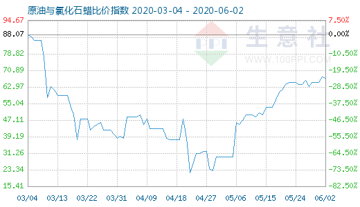 6月2日原油與氯化石蠟比價指數圖
