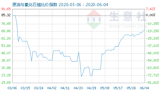 6月4日原油與氯化石蠟比價指數圖