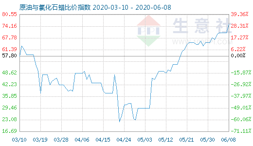 6月8日原油與氯化石蠟比價指數圖