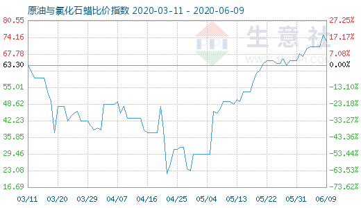 6月9日原油與氯化石蠟比價指數圖