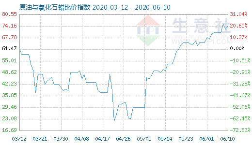 6月10日原油與氯化石蠟比價指數圖