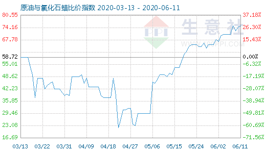 6月11日原油與氯化石蠟比價指數(shù)圖