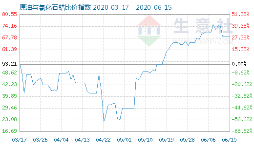6月15日原油與氯化石蠟比價指數圖