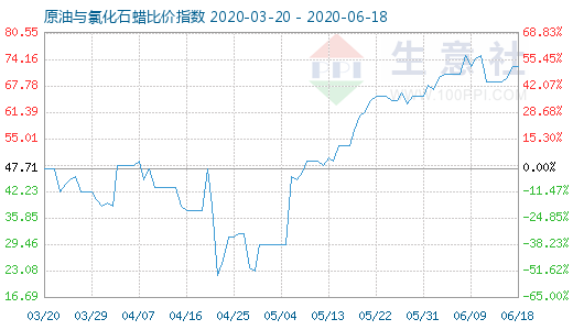 6月18日原油與氯化石蠟比價指數圖