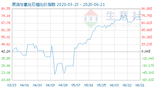6月21日原油與氯化石蠟比價指數圖