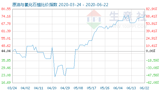 6月22日原油與氯化石蠟比價指數圖