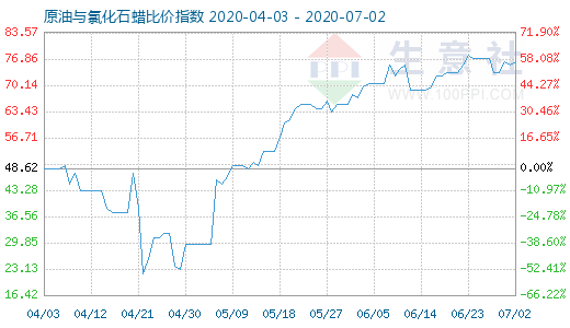 7月2日原油與氯化石蠟比價指數圖