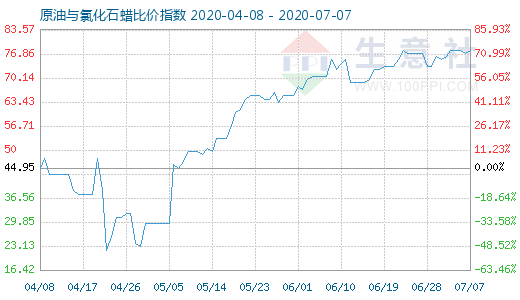 7月7日原油與氯化石蠟比價(jià)指數(shù)圖