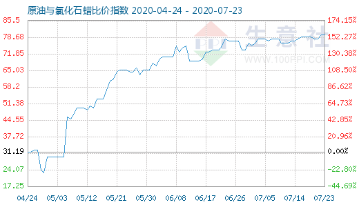 7月23日原油與氯化石蠟比價指數(shù)圖