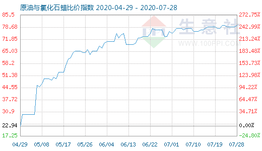 7月28日原油與氯化石蠟比價指數圖