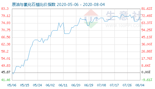 8月4日原油與氯化石蠟比價(jià)指數(shù)圖