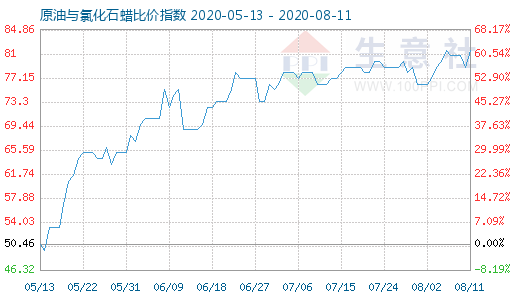 8月11日原油與氯化石蠟比價指數圖