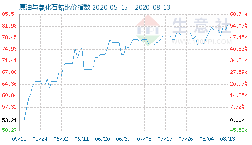 8月13日原油與氯化石蠟比價指數圖