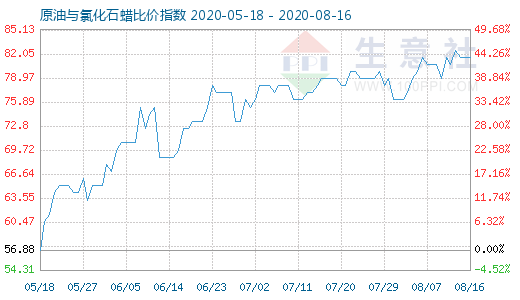 8月16日原油與氯化石蠟比價指數圖