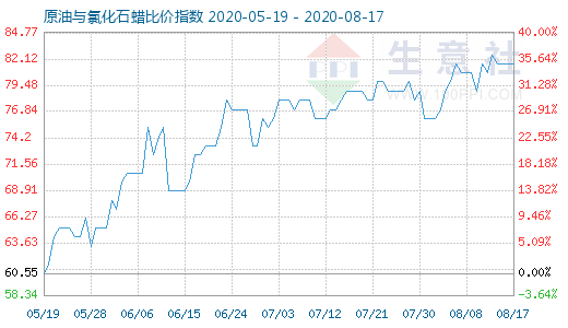 8月17日原油與氯化石蠟比價(jià)指數(shù)圖