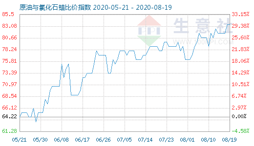 8月19日原油與氯化石蠟比價指數圖