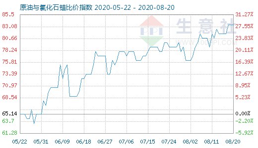 8月20日原油與氯化石蠟比價指數圖
