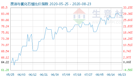 8月23日原油與氯化石蠟比價指數圖