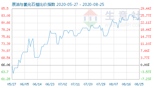 8月25日原油與氯化石蠟比價指數圖