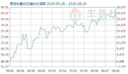 8月26日原油與氯化石蠟比價指數圖