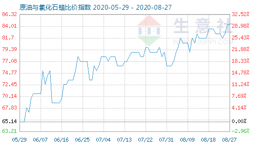 8月27日原油與氯化石蠟比價指數圖