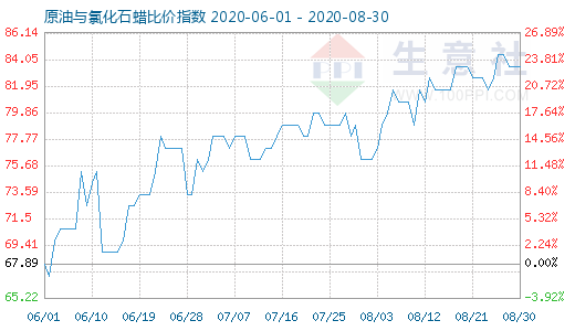 8月30日原油與氯化石蠟比價指數圖