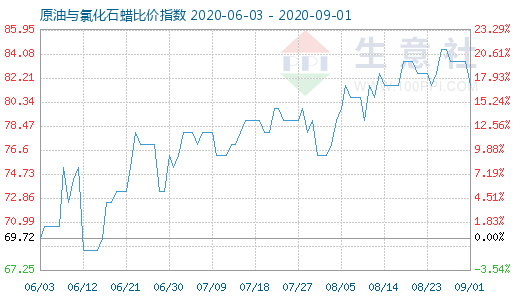 9月1日原油與氯化石蠟比價指數圖