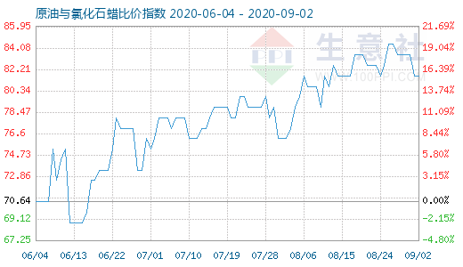 9月2日原油與氯化石蠟比價指數圖