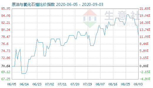 9月3日原油與氯化石蠟比價指數圖
