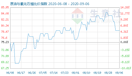 9月6日原油與氯化石蠟比價指數圖