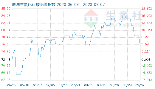 9月7日原油與氯化石蠟比價指數圖