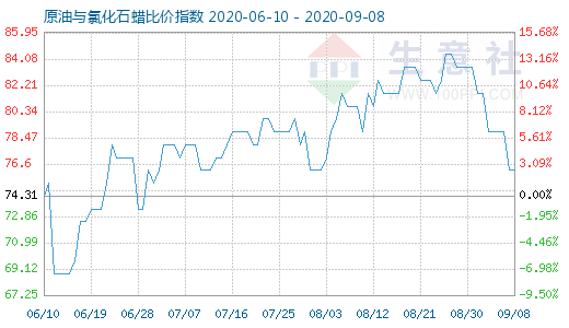 9月8日原油與氯化石蠟比價(jià)指數(shù)圖