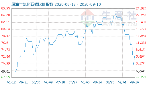 9月10日原油與氯化石蠟比價指數圖