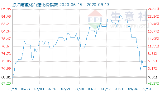 9月13日原油與氯化石蠟比價指數圖