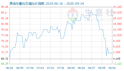 9月14日原油與氯化石蠟比價指數(shù)圖