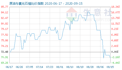 9月15日原油與氯化石蠟比價指數圖