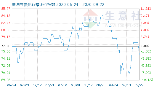 9月22日原油與氯化石蠟比價指數(shù)圖