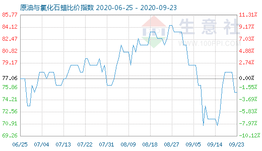 9月23日原油與氯化石蠟比價指數圖