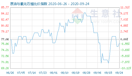 9月24日原油與氯化石蠟比價指數(shù)圖