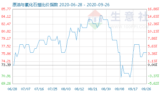 9月26日原油與氯化石蠟比價指數圖
