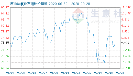 9月28日原油與氯化石蠟比價指數圖