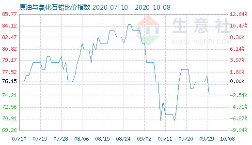 10月8日原油與氯化石蠟比價指數圖