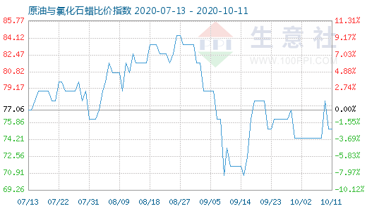 10月11日原油與氯化石蠟比價指數圖