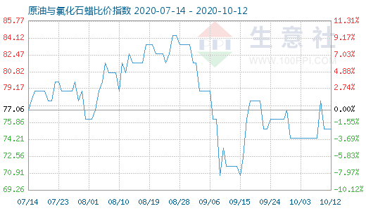 10月12日原油與氯化石蠟比價指數圖