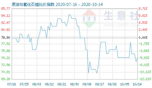 10月14日原油與氯化石蠟比價(jià)指數(shù)圖