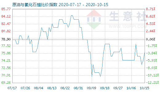 10月15日原油與氯化石蠟比價指數圖